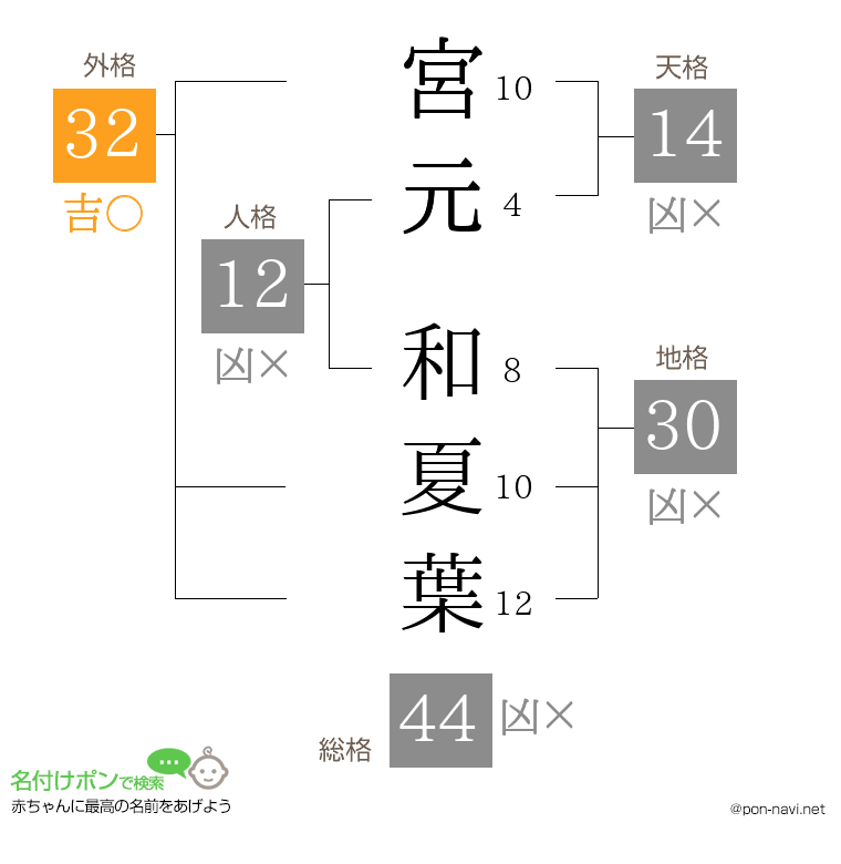 宮元 和夏葉さんの姓名判断結果