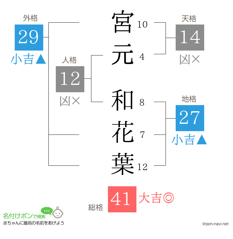 宮元 和花葉さんの姓名判断結果