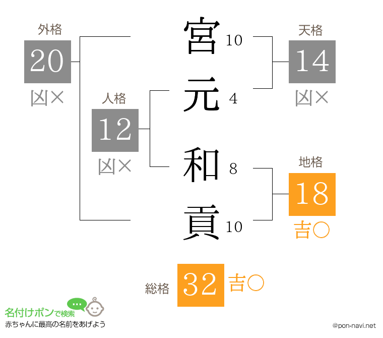 宮元 和貢さんの姓名判断結果