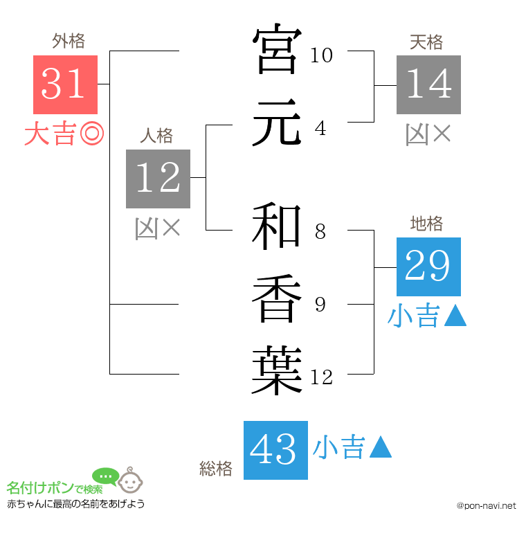 宮元 和香葉さんの姓名判断結果