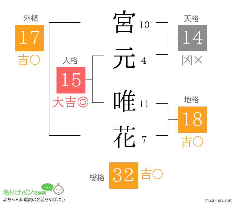 宮元 唯花さんの姓名判断結果