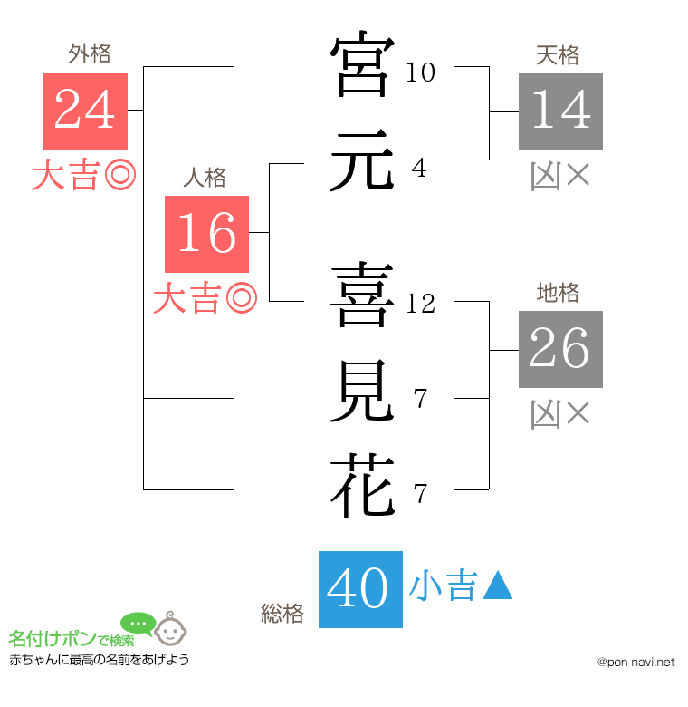 宮元 喜見花さんの姓名判断結果