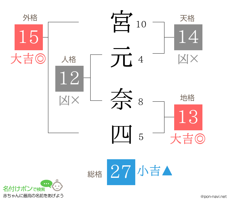 宮元 奈四さんの姓名判断結果