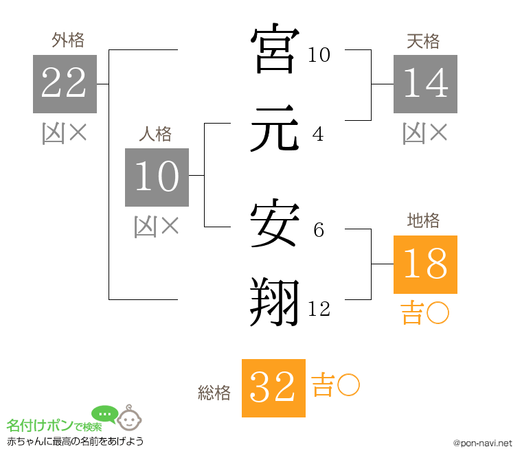 宮元 安翔さんの姓名判断結果