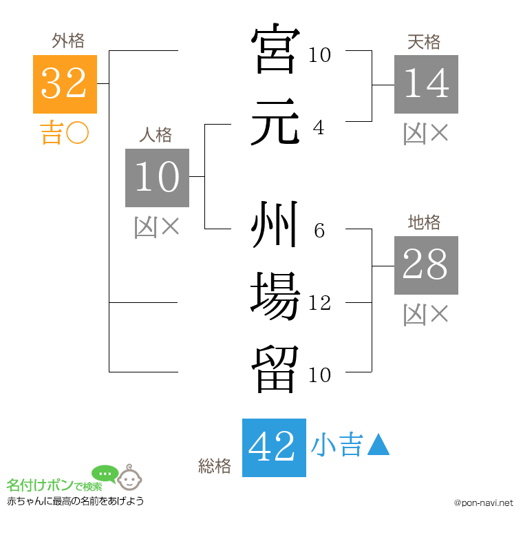 宮元 州場留さんの姓名判断結果