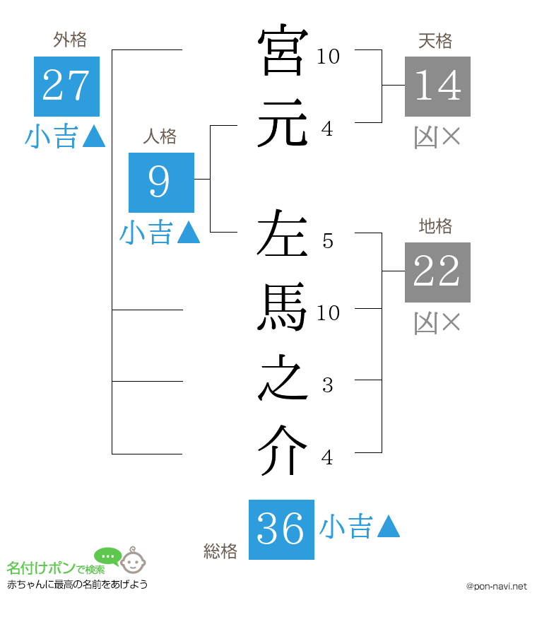 宮元 左馬之介さんの姓名判断結果