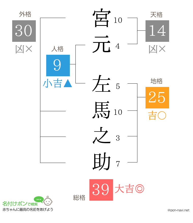 宮元 左馬之助さんの姓名判断結果