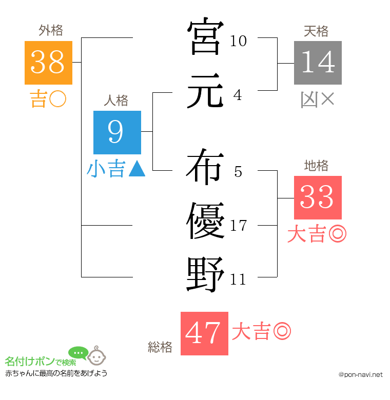宮元 布優野さんの姓名判断結果