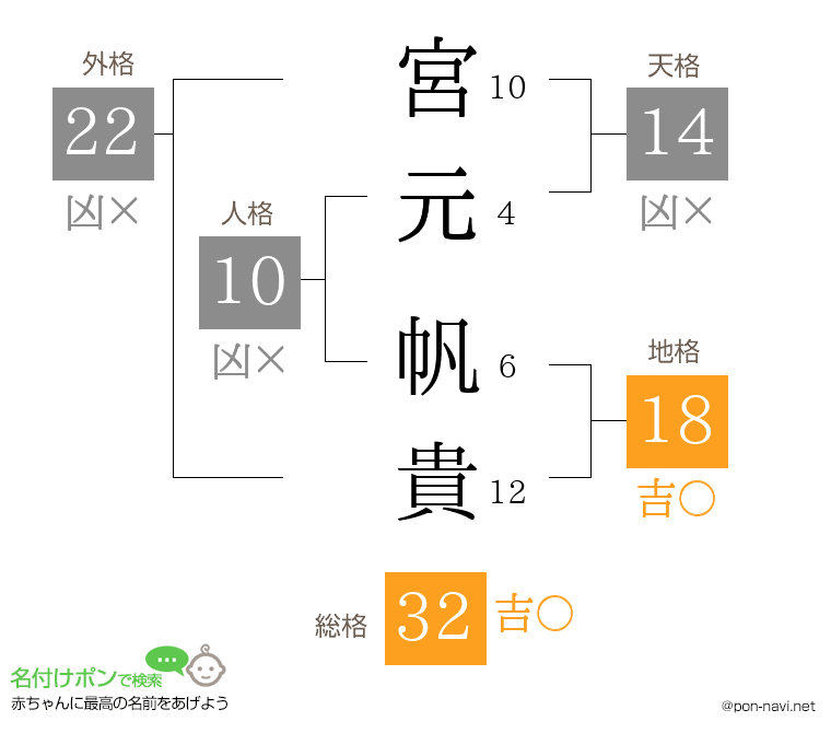 宮元 帆貴さんの姓名判断結果