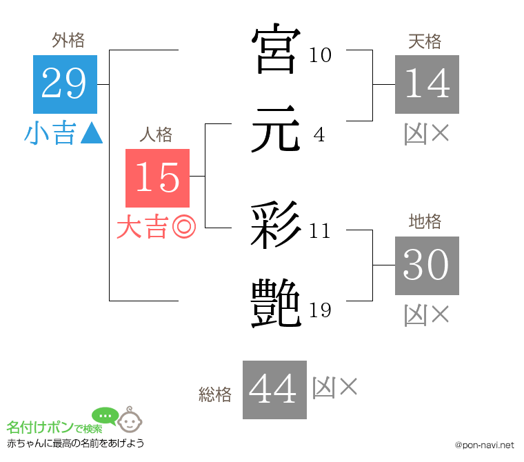 宮元 彩艶さんの姓名判断結果