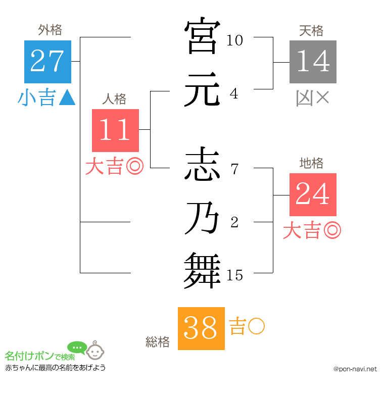 宮元 志乃舞さんの姓名判断結果