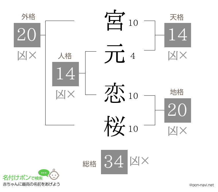 宮元 恋桜さんの姓名判断結果