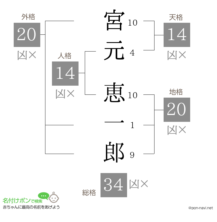 宮元 恵一郎さんの姓名判断結果