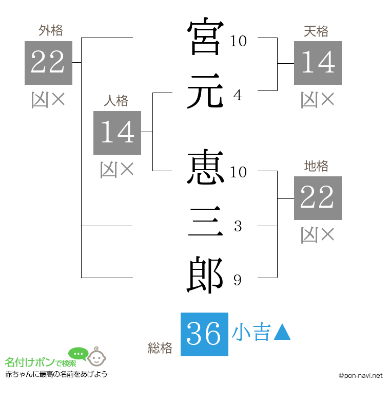 宮元 恵三郎さんの姓名判断結果