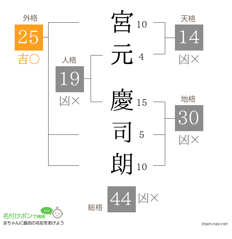 宮元 慶司朗さんの姓名判断結果