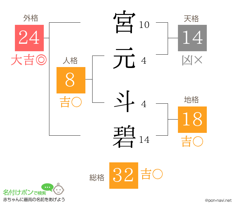 宮元 斗碧さんの姓名判断結果
