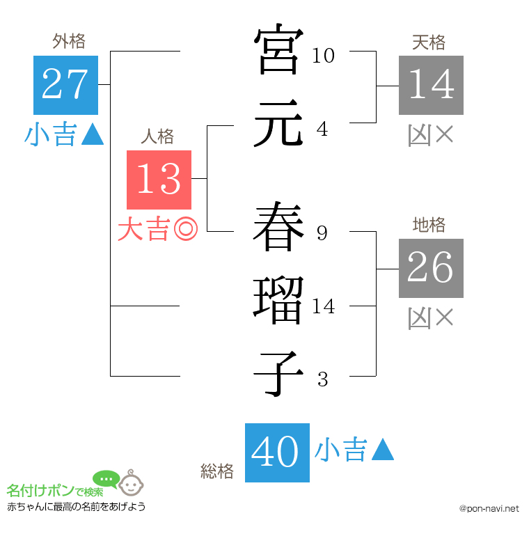 宮元 春瑠子さんの姓名判断結果