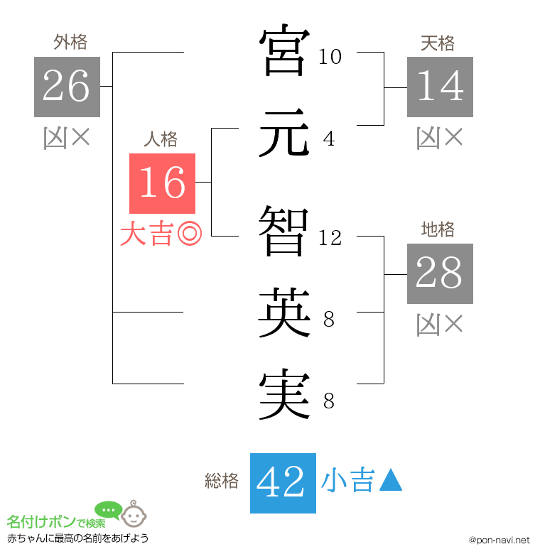 宮元 智英実さんの姓名判断結果