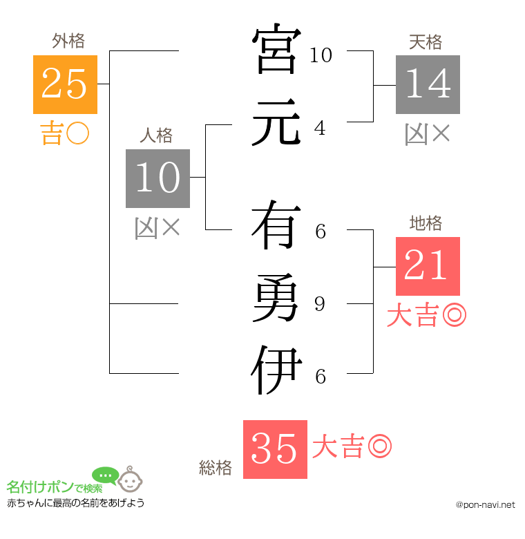 宮元 有勇伊さんの姓名判断結果