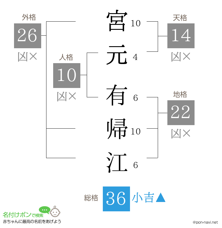 宮元 有帰江さんの姓名判断結果
