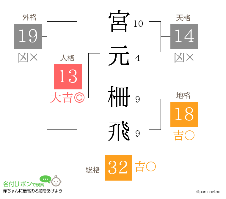 宮元 柵飛さんの姓名判断結果