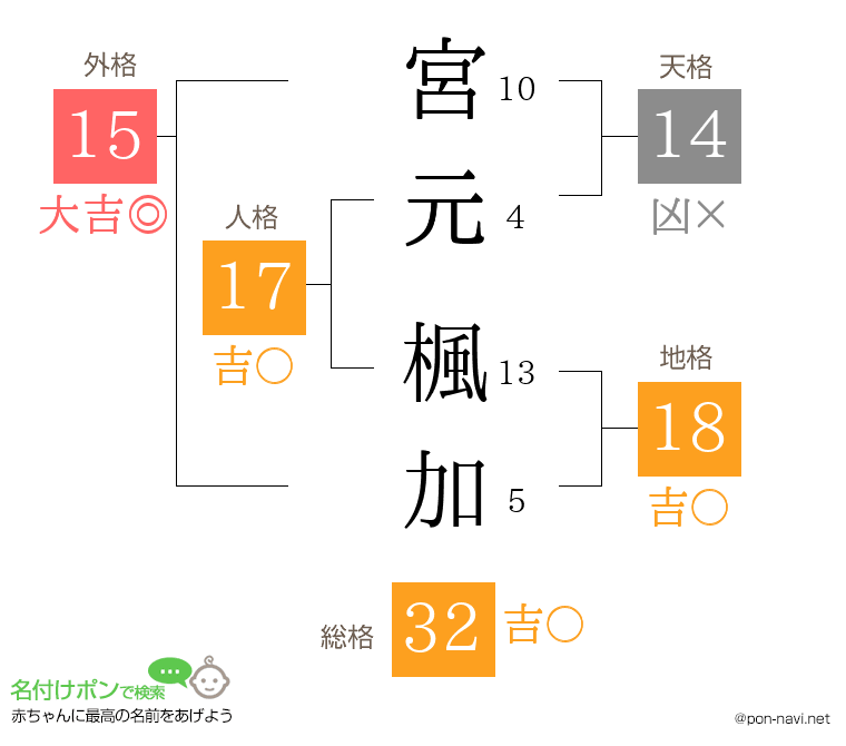 宮元 楓加さんの姓名判断結果