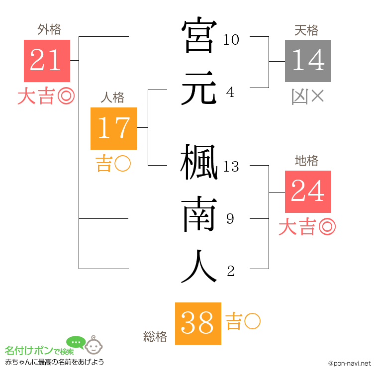 宮元 楓南人さんの姓名判断結果