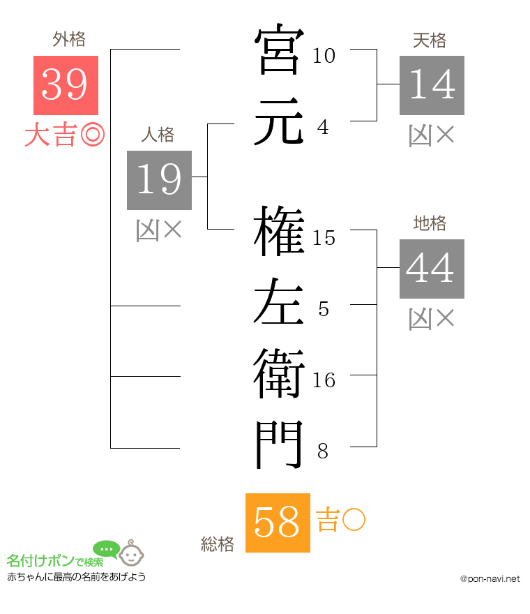 宮元 権左衛門さんの姓名判断結果