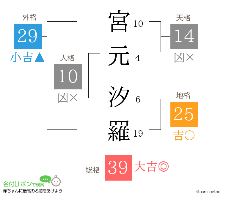 宮元 汐羅さんの姓名判断結果