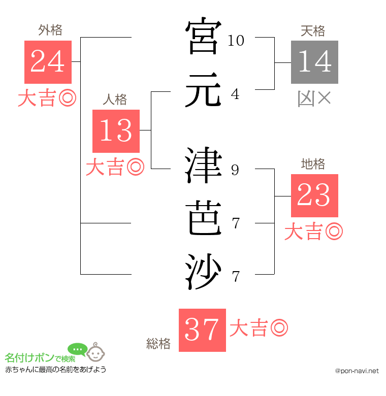 宮元 津芭沙さんの姓名判断結果