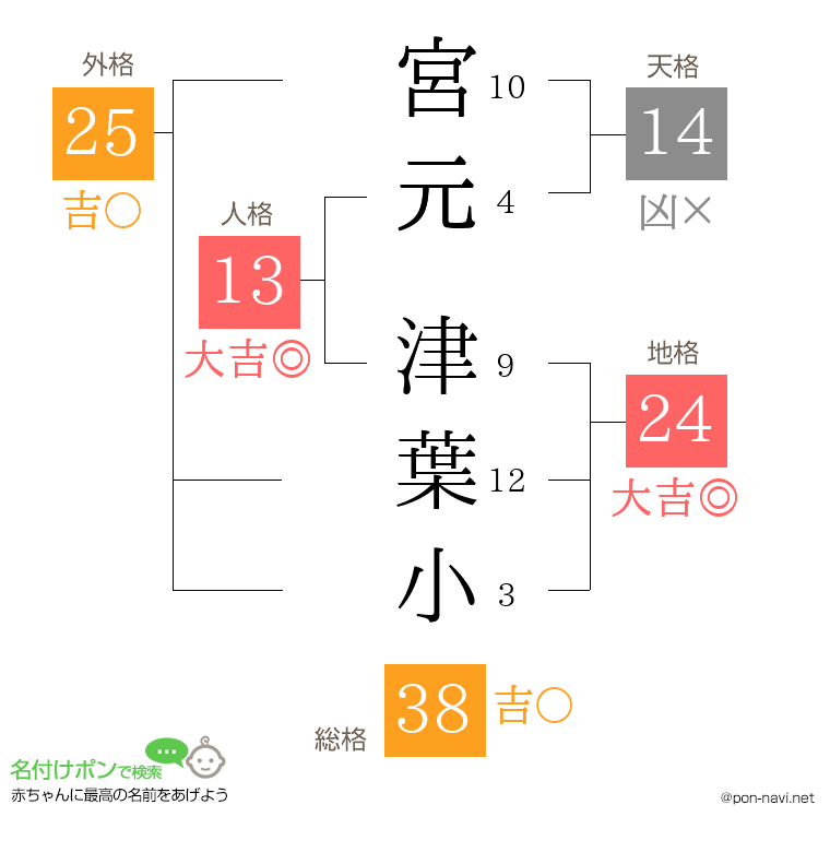 宮元 津葉小さんの姓名判断結果