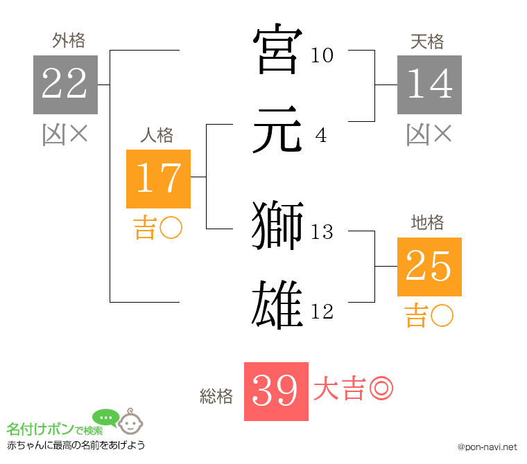 宮元 獅雄さんの姓名判断結果