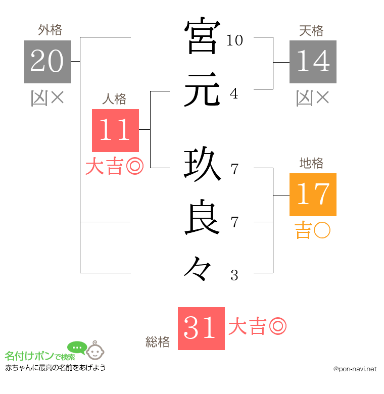宮元 玖良々さんの姓名判断結果