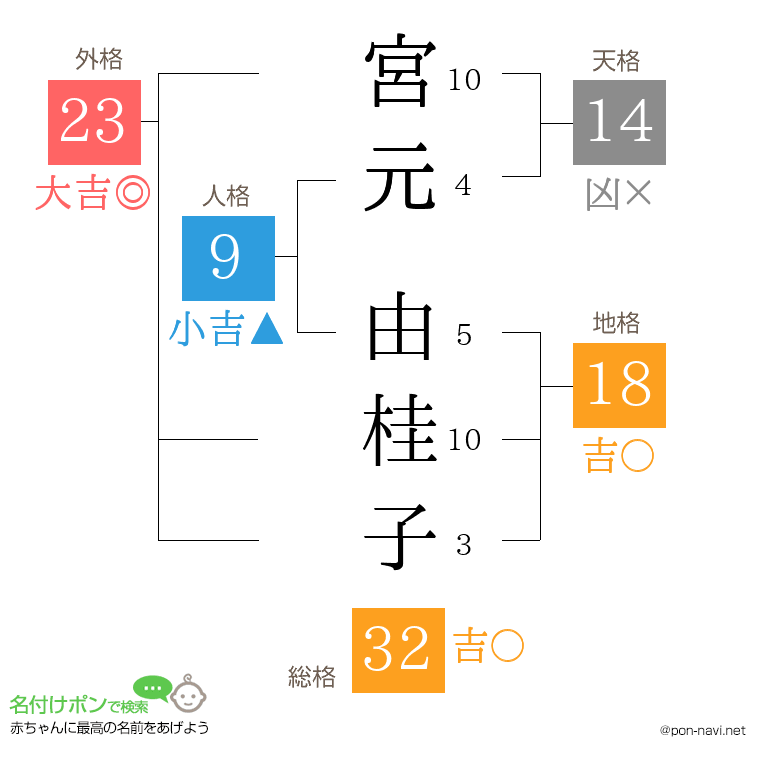 宮元 由桂子さんの姓名判断結果