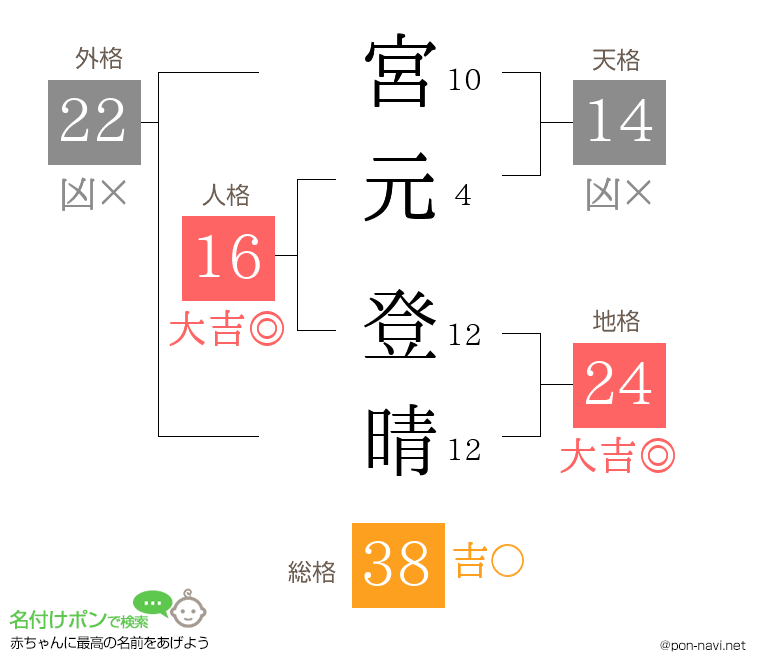 宮元 登晴さんの姓名判断結果