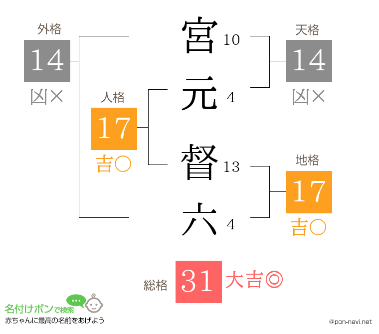 宮元 督六さんの姓名判断結果