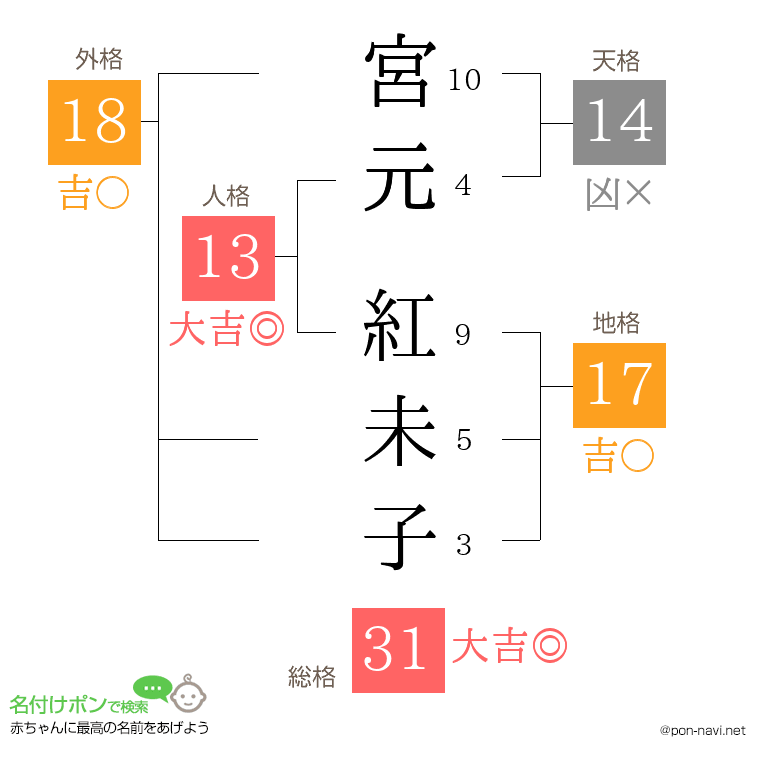 宮元 紅未子さんの姓名判断結果