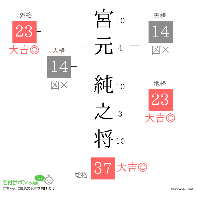 宮元 純之将さんの姓名判断結果