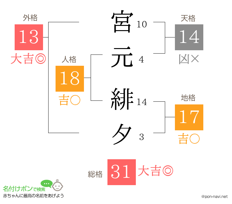宮元 緋夕さんの姓名判断結果