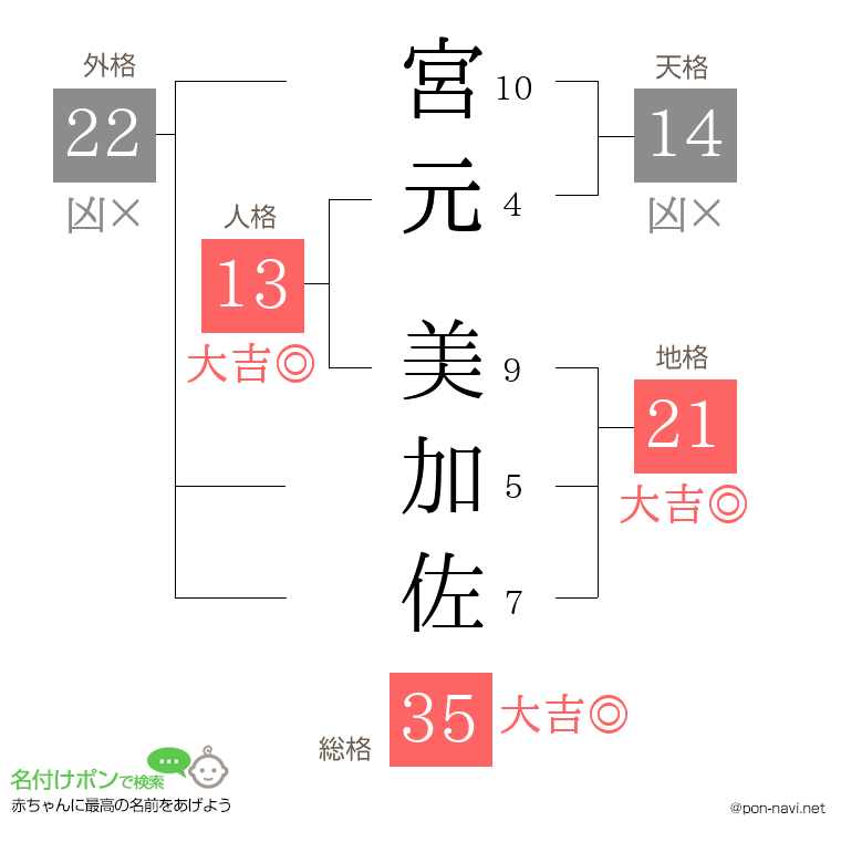 宮元 美加佐さんの姓名判断結果