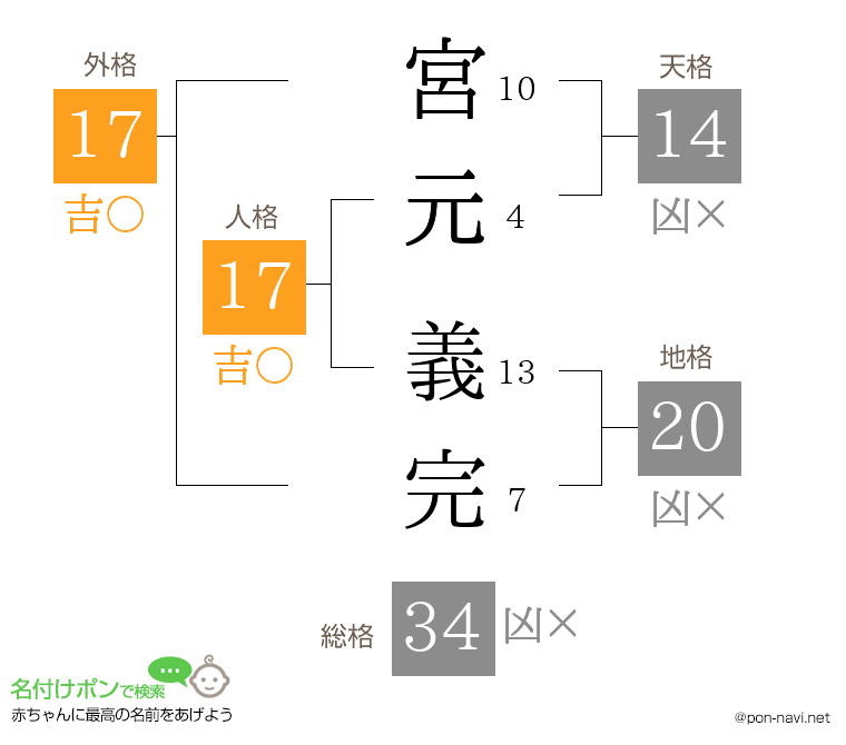 宮元 義完さんの姓名判断結果