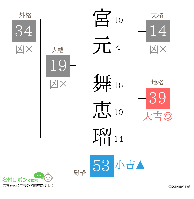 宮元 舞恵瑠さんの姓名判断結果