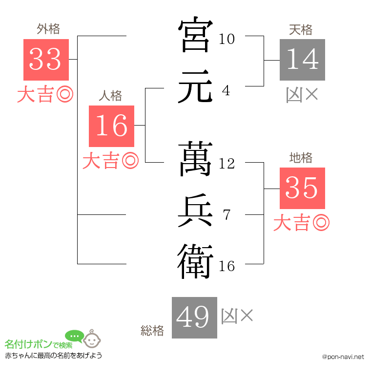 宮元 萬兵衛さんの姓名判断結果