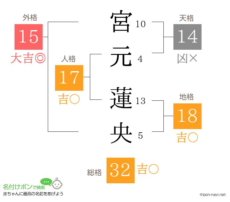 宮元 蓮央さんの姓名判断結果