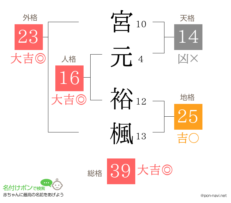 宮元 裕楓さんの姓名判断結果