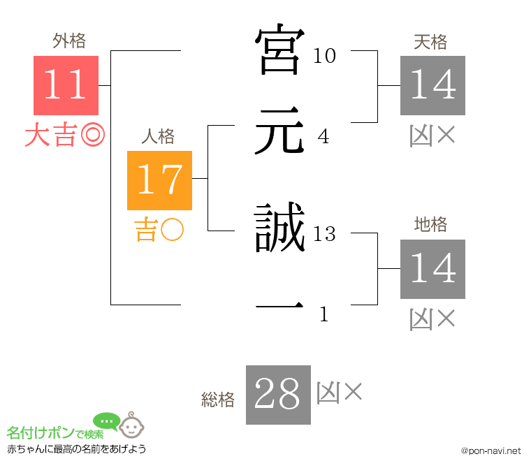 宮元 誠一さんの姓名判断結果