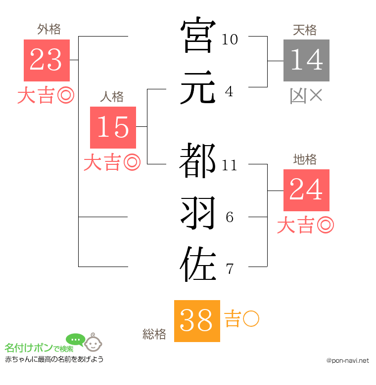 宮元 都羽佐さんの姓名判断結果