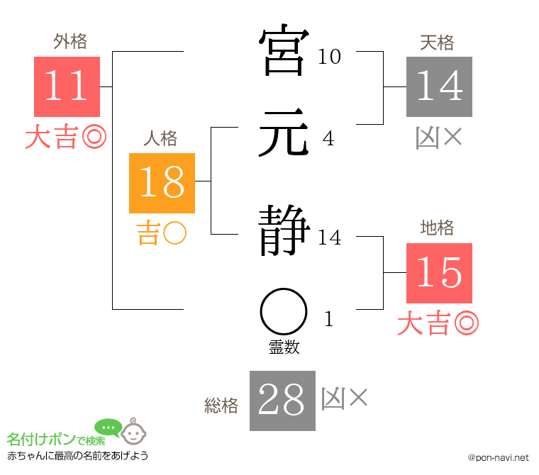 宮元 静さんの姓名判断結果