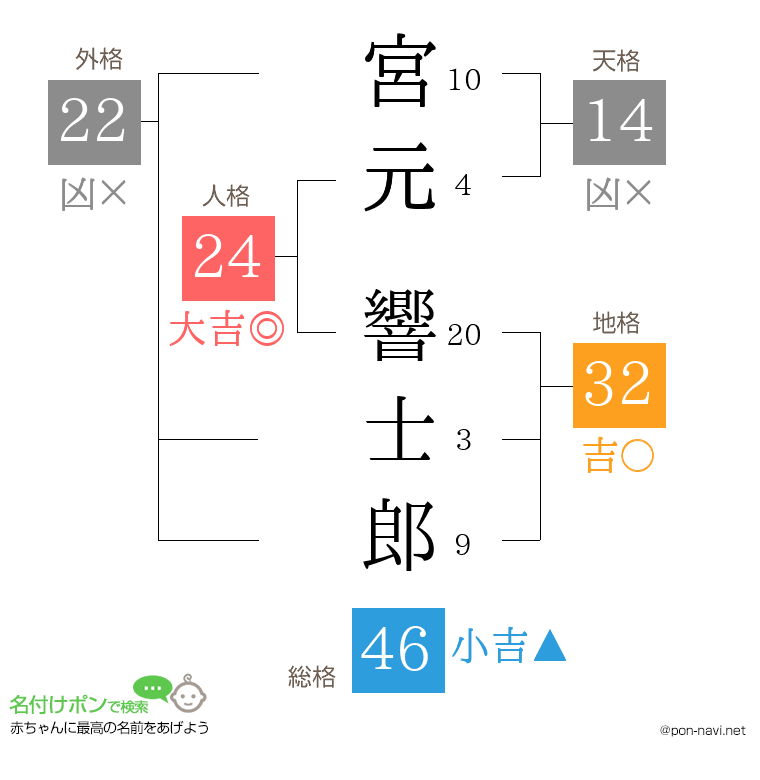 宮元 響士郎さんの姓名判断結果