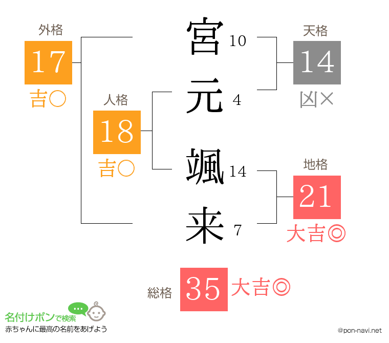 宮元 颯来さんの姓名判断結果